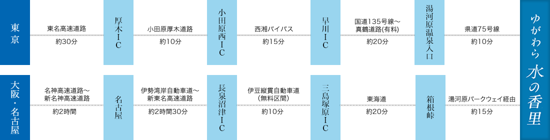 お車でお越しの方