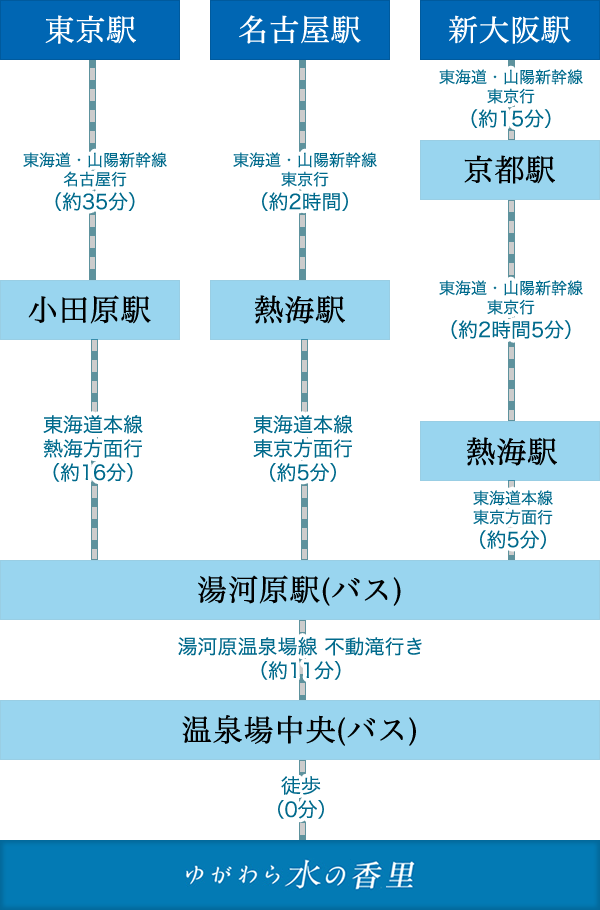 電車でお越しの方